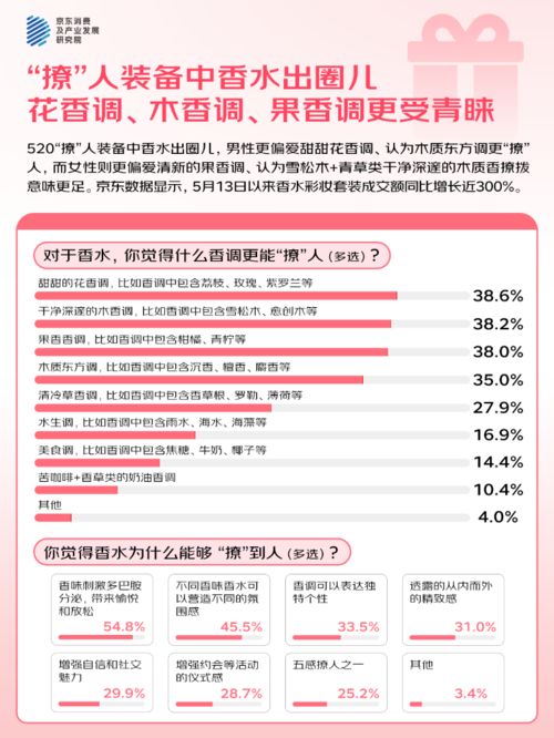 3%的人“希望送礼功能的AI祝福语提供优秀选项”麻将胡了试玩网站免费京东调研：5