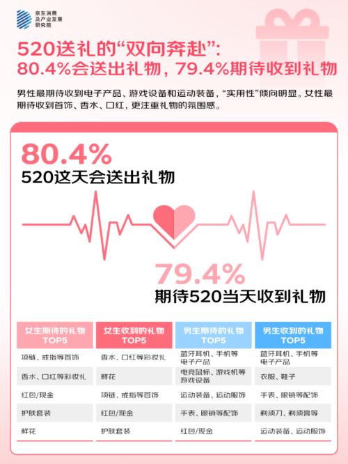3%的人“希望送礼功能的AI祝福语提供优秀选项”麻将胡了试玩网站免费京东调研：520大声说爱42(图4)