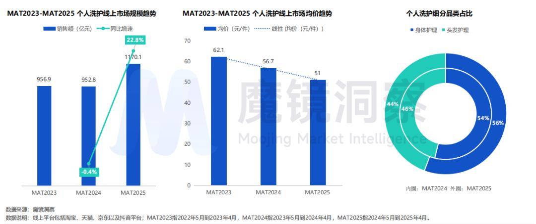 ：功效、香氛、体验、场景共塑新增长极麻将胡了2试玩网站个护市场全面加速
