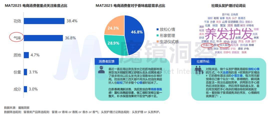 ：功效、香氛、体验、场景共塑新增长极麻将胡了2试玩网站个护市场全面加速(图2)