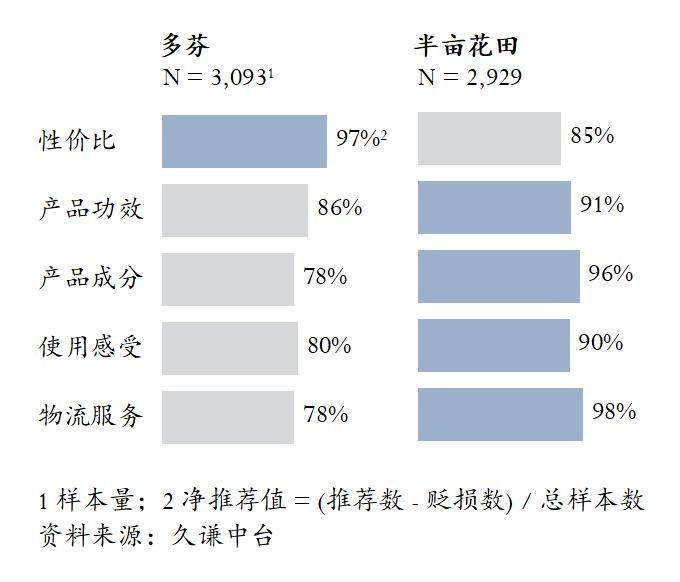 多芬 vs 半亩花田 用研麻将胡了电子游戏身体乳：(图4)